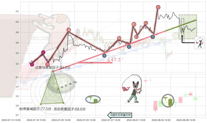 吊颈线（上吊线）+倾盆大雨+下跌螺旋桨+看跌(高位倒锤头)流星线+黄昏之星（夜星） ➕ 趋势线